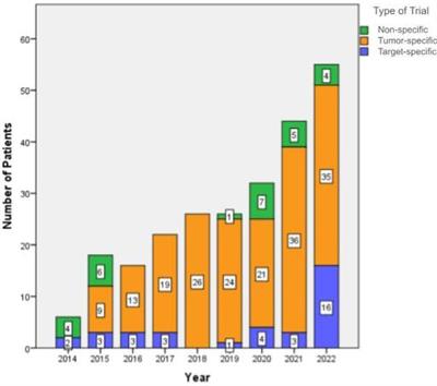 Safety and outcome of children, adolescents and young adults participating in phase I/II clinical oncology trials: a 9-year center experience